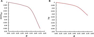 Impact Investigation of Stator Seal Leakage on Aerodynamic Performance of Multistage Compressor